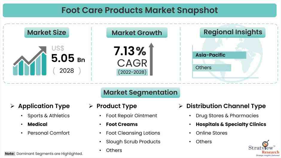 Foot Care Products Market Snapshot